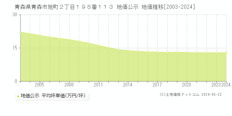 青森県青森市旭町２丁目１９８番１１３ 公示地価 地価推移[2003-2024]