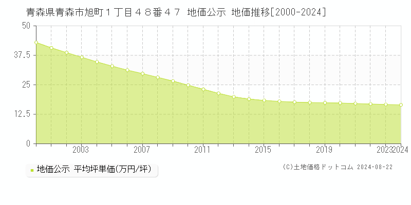 青森県青森市旭町１丁目４８番４７ 地価公示 地価推移[2000-2024]