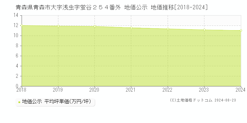 青森県青森市大字浅虫字蛍谷２５４番外 公示地価 地価推移[2018-2024]