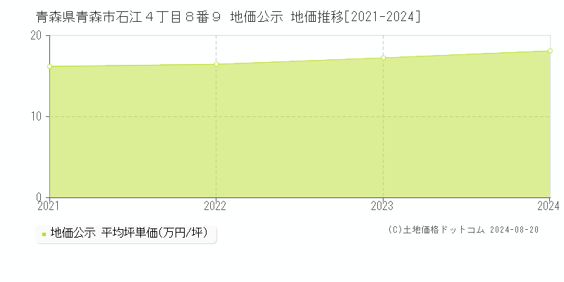 青森県青森市石江４丁目８番９ 公示地価 地価推移[2021-2024]