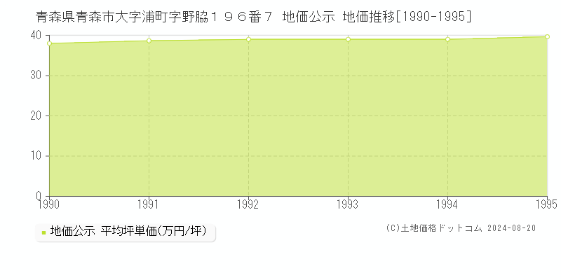 青森県青森市大字浦町字野脇１９６番７ 地価公示 地価推移[1990-1995]