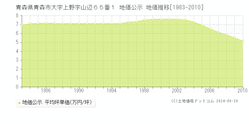 青森県青森市大字上野字山辺６５番１ 公示地価 地価推移[1983-2010]