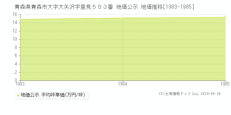 青森県青森市大字大矢沢字里見５８３番 地価公示 地価推移[1983-1985]