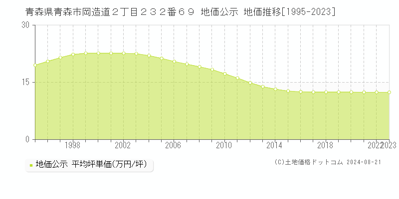 青森県青森市岡造道２丁目２３２番６９ 公示地価 地価推移[1995-2023]