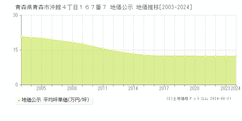 青森県青森市沖館４丁目１６７番７ 地価公示 地価推移[2003-2024]