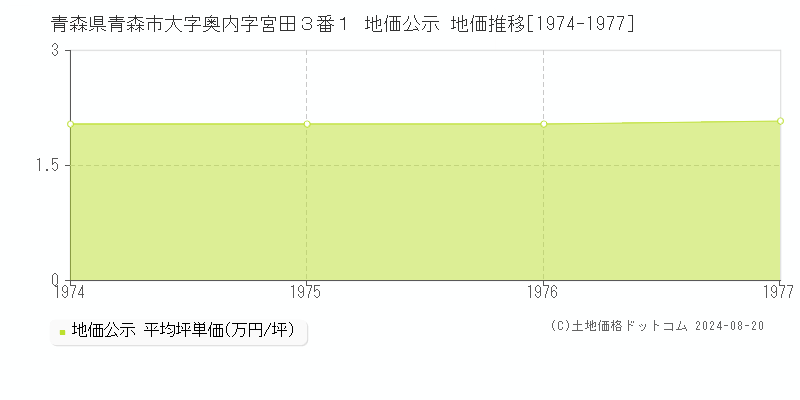 青森県青森市大字奥内字宮田３番１ 地価公示 地価推移[1974-1977]