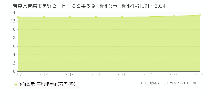 青森県青森市奥野２丁目１３２番５９ 地価公示 地価推移[2017-2024]