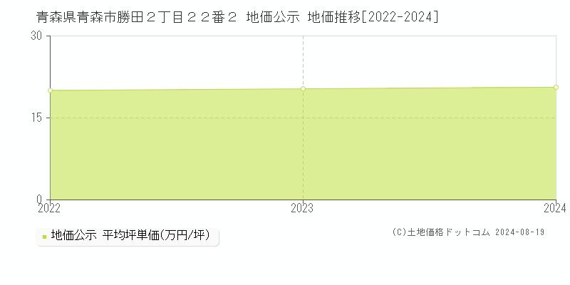 青森県青森市勝田２丁目２２番２ 公示地価 地価推移[2022-2024]