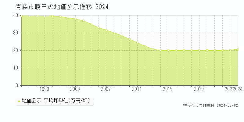 青森市勝田の地価公示推移グラフ 