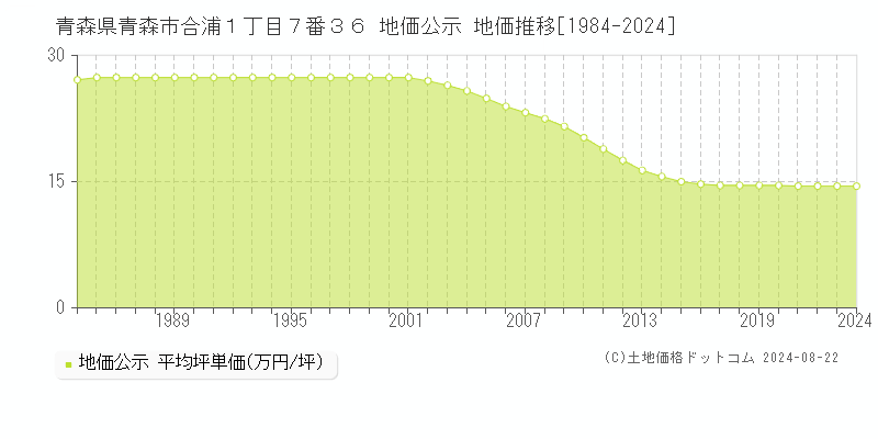 青森県青森市合浦１丁目７番３６ 地価公示 地価推移[1984-2024]