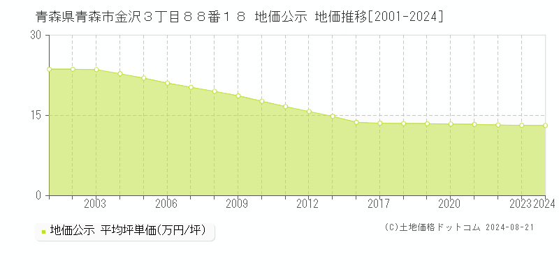 青森県青森市金沢３丁目８８番１８ 公示地価 地価推移[2001-2024]