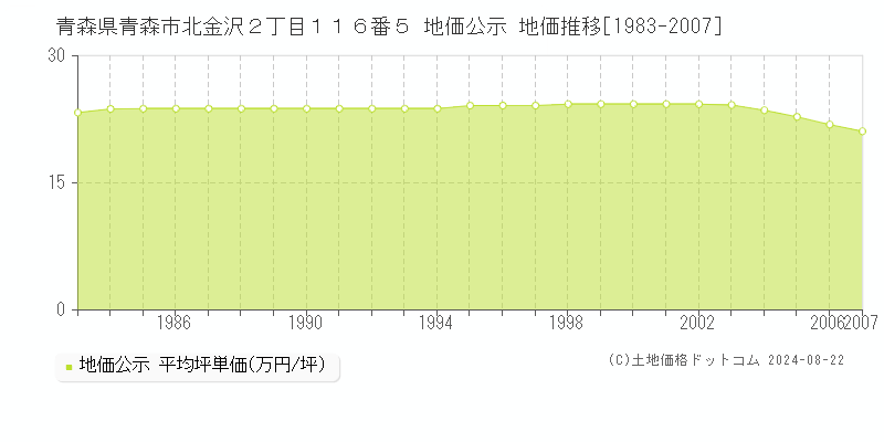 青森県青森市北金沢２丁目１１６番５ 公示地価 地価推移[1983-2007]