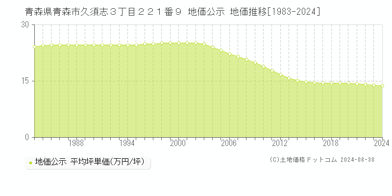 青森県青森市久須志３丁目２２１番９ 公示地価 地価推移[1983-2024]