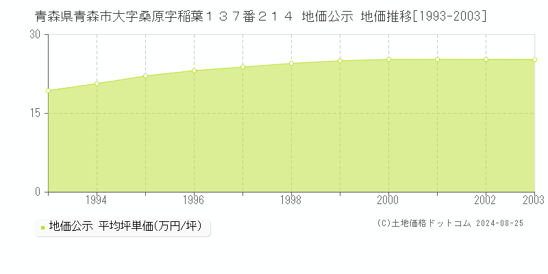 青森県青森市大字桑原字稲葉１３７番２１４ 公示地価 地価推移[1993-2003]