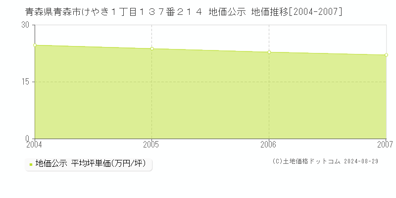 青森県青森市けやき１丁目１３７番２１４ 公示地価 地価推移[2004-2007]