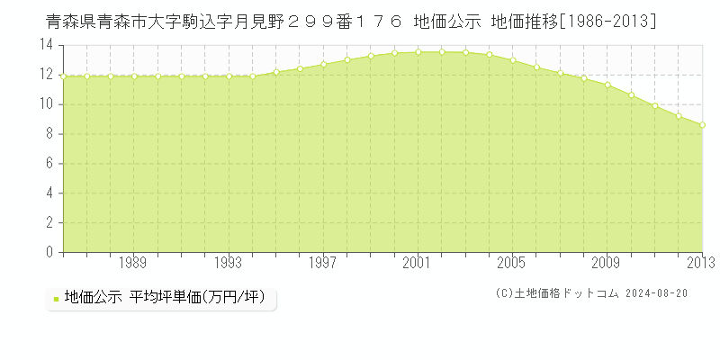 青森県青森市大字駒込字月見野２９９番１７６ 地価公示 地価推移[1986-2013]