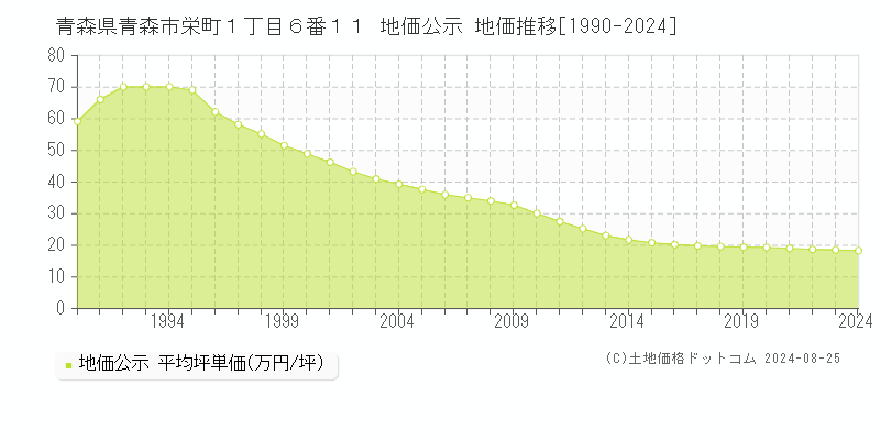 青森県青森市栄町１丁目６番１１ 公示地価 地価推移[1990-2024]