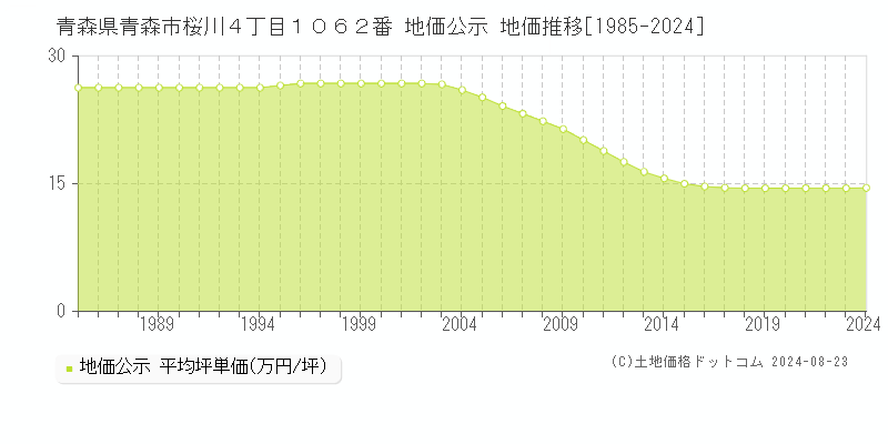 青森県青森市桜川４丁目１０６２番 地価公示 地価推移[1985-2024]