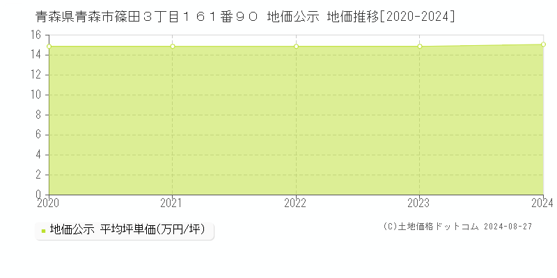 青森県青森市篠田３丁目１６１番９０ 公示地価 地価推移[2020-2024]