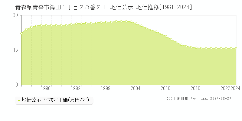 青森県青森市篠田１丁目２３番２１ 公示地価 地価推移[1981-2024]