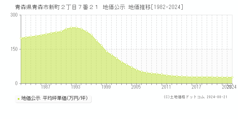 青森県青森市新町２丁目７番２１ 公示地価 地価推移[1982-2024]