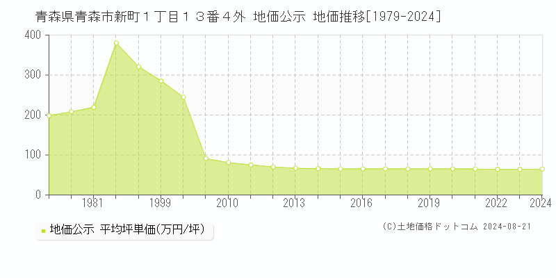 青森県青森市新町１丁目１３番４外 公示地価 地価推移[1979-2024]