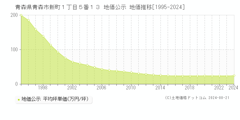 青森県青森市新町１丁目５番１３ 公示地価 地価推移[1995-2024]