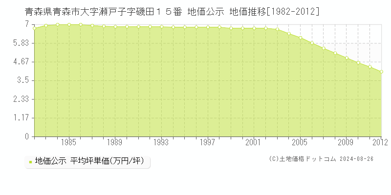 青森県青森市大字瀬戸子字磯田１５番 地価公示 地価推移[1982-2012]