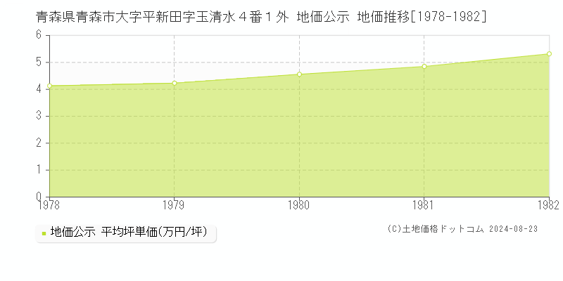 青森県青森市大字平新田字玉清水４番１外 地価公示 地価推移[1978-1982]