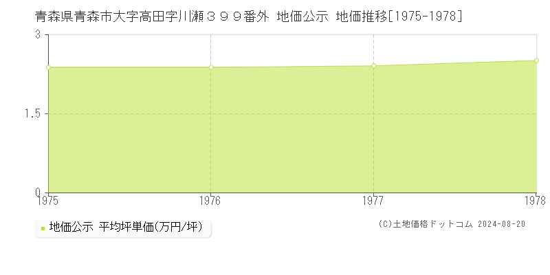 青森県青森市大字高田字川瀬３９９番外 公示地価 地価推移[1975-1978]