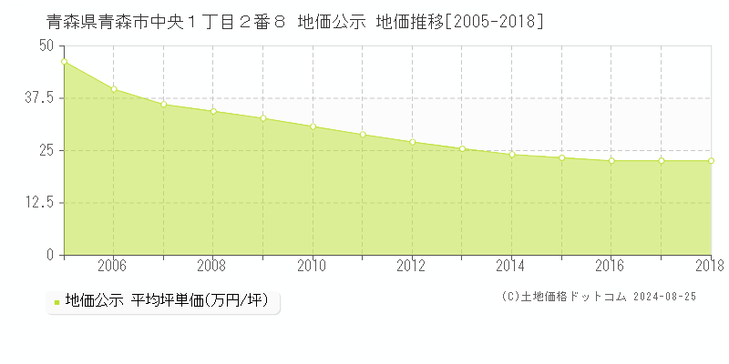 青森県青森市中央１丁目２番８ 公示地価 地価推移[2005-2024]