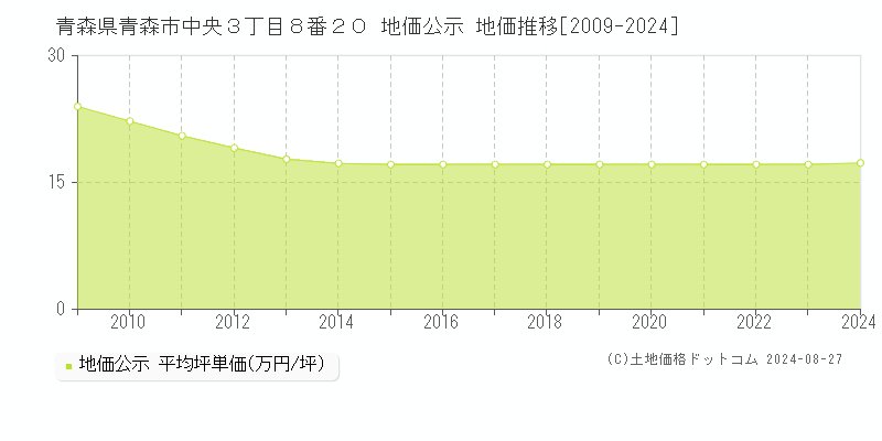 青森県青森市中央３丁目８番２０ 地価公示 地価推移[2009-2024]