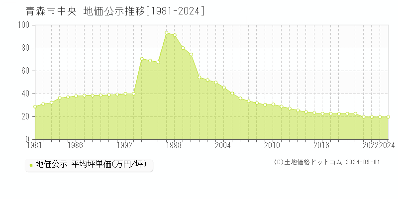 中央(青森市)の地価公示推移グラフ(坪単価)[1981-2024年]