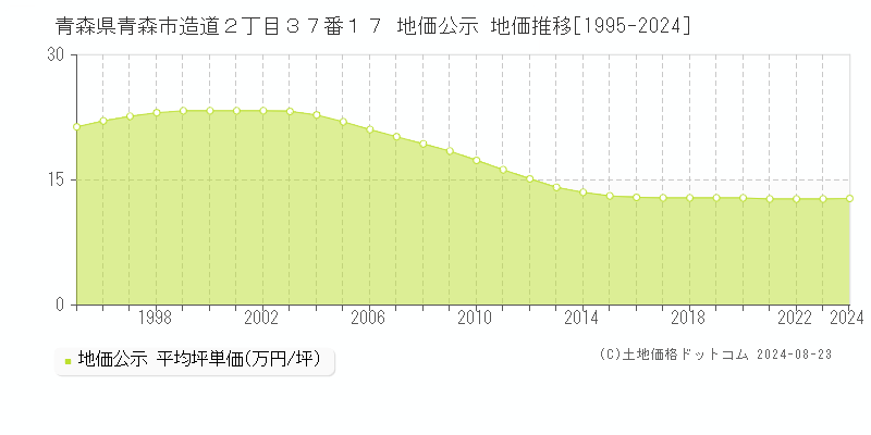 青森県青森市造道２丁目３７番１７ 地価公示 地価推移[1995-2024]