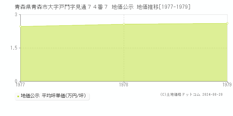 青森県青森市大字戸門字見通７４番７ 地価公示 地価推移[1977-1979]