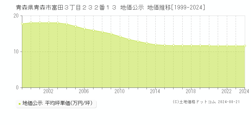 青森県青森市富田３丁目２３２番１３ 地価公示 地価推移[1999-2024]