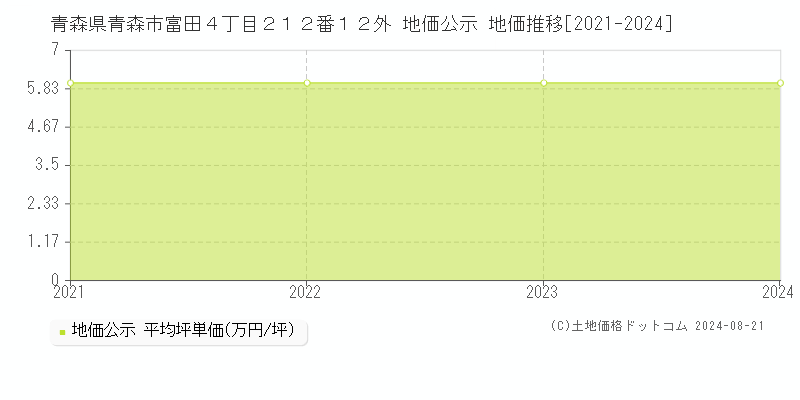 青森県青森市富田４丁目２１２番１２外 公示地価 地価推移[2021-2024]