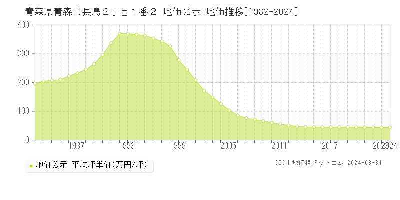 青森県青森市長島２丁目１番２ 地価公示 地価推移[1982-2024]