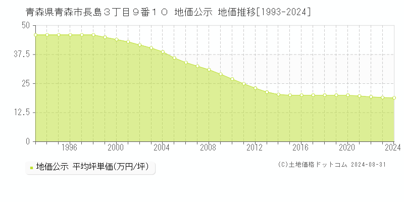 青森県青森市長島３丁目９番１０ 地価公示 地価推移[1993-2024]