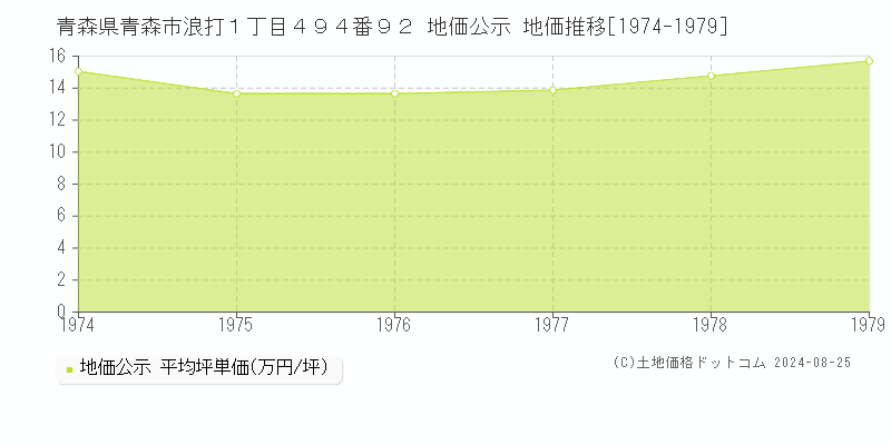 青森県青森市浪打１丁目４９４番９２ 公示地価 地価推移[1974-1979]