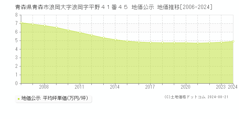 青森県青森市浪岡大字浪岡字平野４１番４５ 地価公示 地価推移[2006-2024]