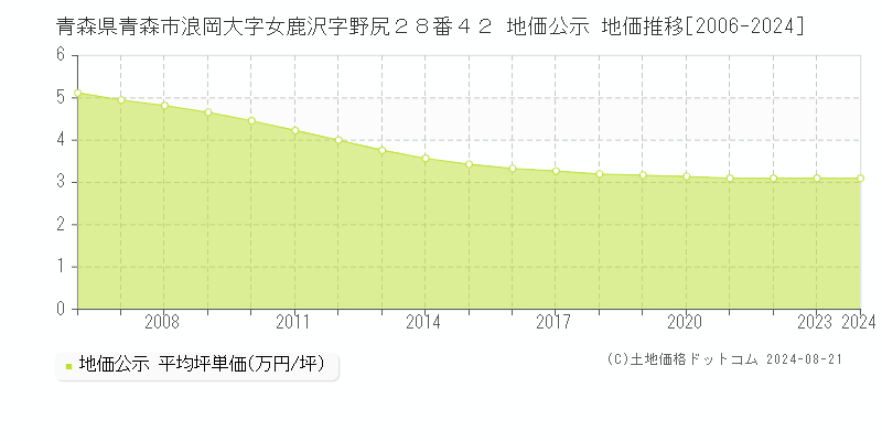 青森県青森市浪岡大字女鹿沢字野尻２８番４２ 公示地価 地価推移[2006-2024]