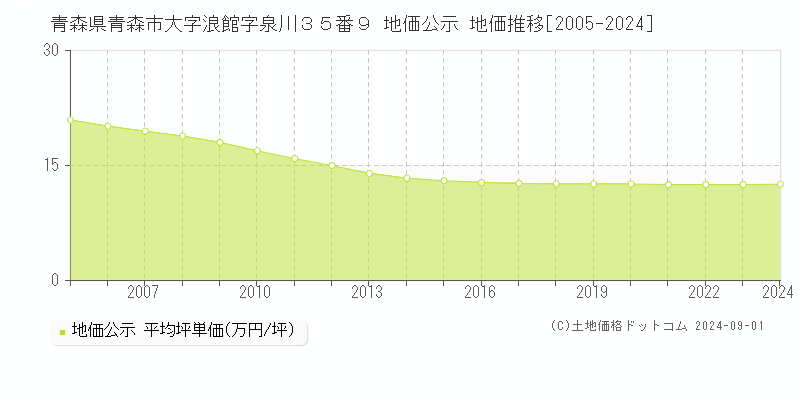 青森県青森市大字浪館字泉川３５番９ 公示地価 地価推移[2005-2024]