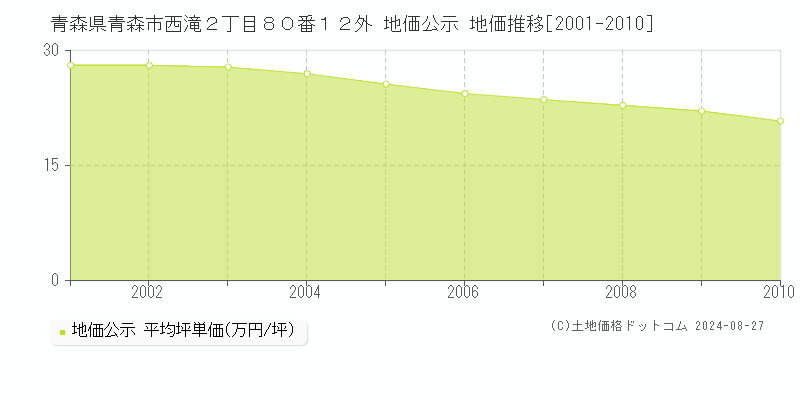 青森県青森市西滝２丁目８０番１２外 公示地価 地価推移[2001-2010]