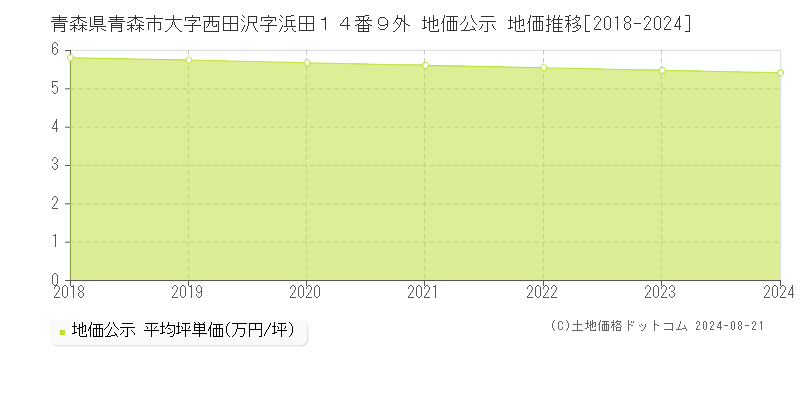 青森県青森市大字西田沢字浜田１４番９外 公示地価 地価推移[2018-2024]