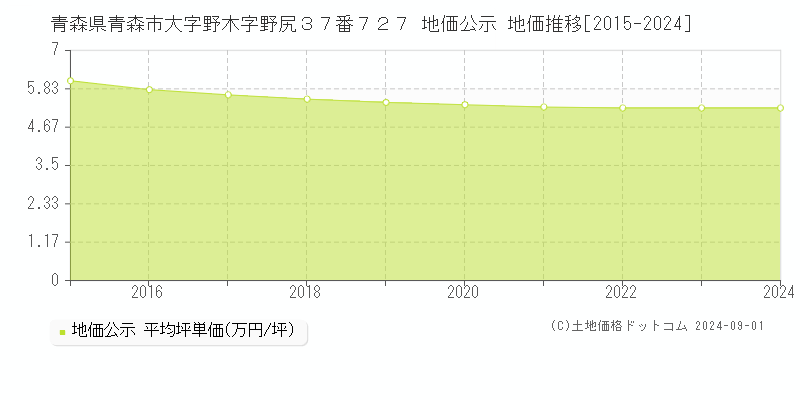 青森県青森市大字野木字野尻３７番７２７ 公示地価 地価推移[2015-2024]