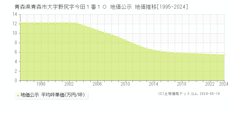 青森県青森市大字野尻字今田１番１０ 地価公示 地価推移[1995-2024]