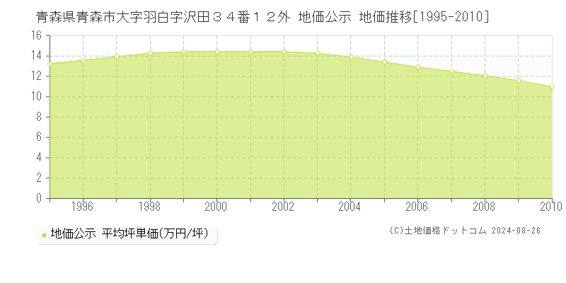 青森県青森市大字羽白字沢田３４番１２外 公示地価 地価推移[1995-2010]