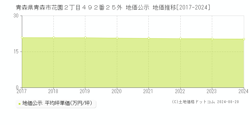 青森県青森市花園２丁目４９２番２５外 公示地価 地価推移[2017-2024]