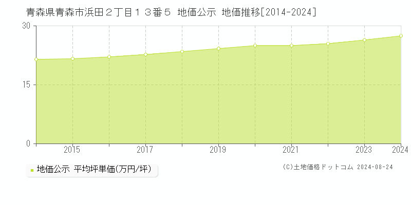 青森県青森市浜田２丁目１３番５ 公示地価 地価推移[2014-2024]